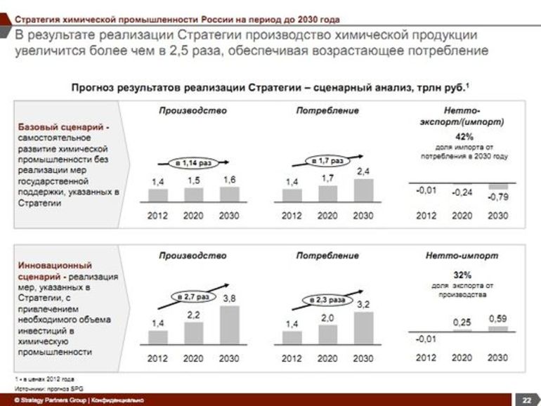 Стратегия развития рф 2020. Стратегия развития химической отрасли России до 2030 года. Химическая промышленность объемы производства. Рынок химической продукции. Прогноз развития отрасли.