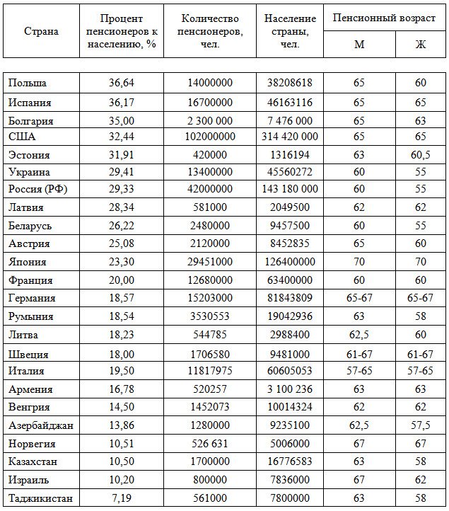 Пенсионное население россии. Пенсионный Возраст в Европе таблица. Возраст пенсии в мире таблица. Пенсионный Возраст в мире таблица 2020. Пенсионный Возраст в мире таблица 2023.