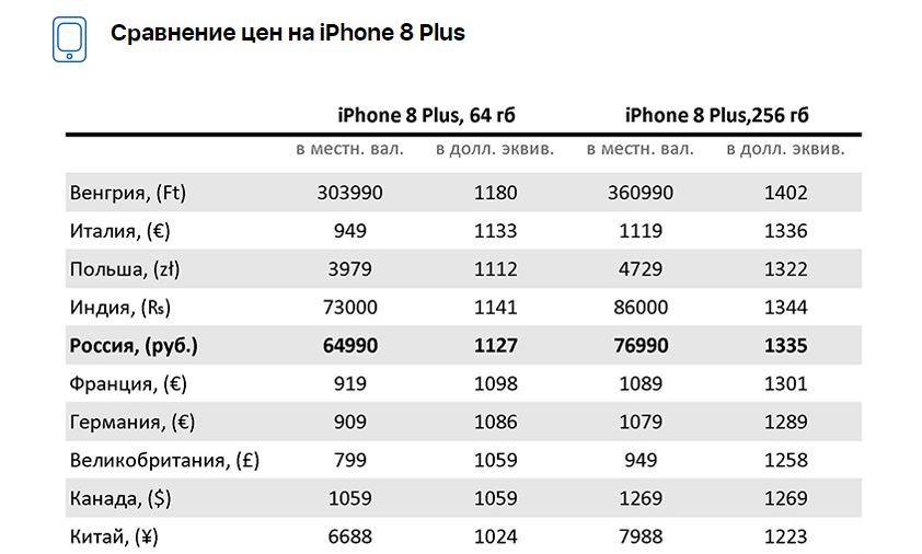 Сколько стоит цена в долларах. Сравнение цен на айфон. Расценки айфонов. Стоимость айфона в США по годам. Сравнение цен на айфоны в долларах.